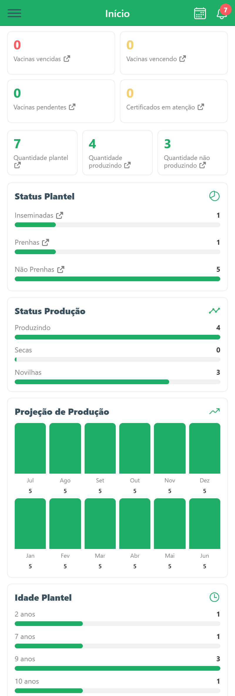 Painel com indicadores dos rebanhos